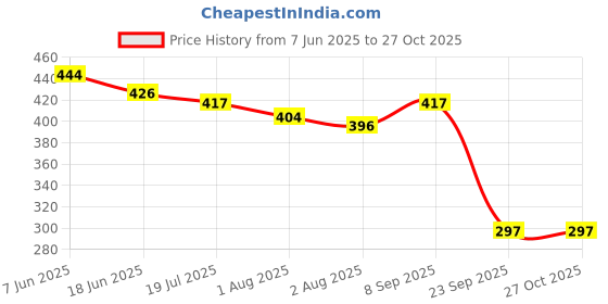flipkart.com evenia Onion Rosemary Pure Cold Pressed Hair Oil (120 ml. pack of 2) Hair Oil evenia Price History Graph from 7 Jun 2025 to 25 Oct 2025