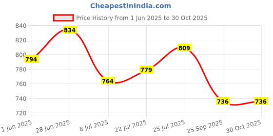 flipkart.com oriflame Evenout night cream oriflame Price History Graph from 1 Jun 2025 to 30 Oct 2025
