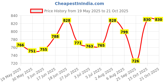 flipkart.com oriflame Evenout serum oriflame Price History Graph from 19 May 2025 to 20 Oct 2025