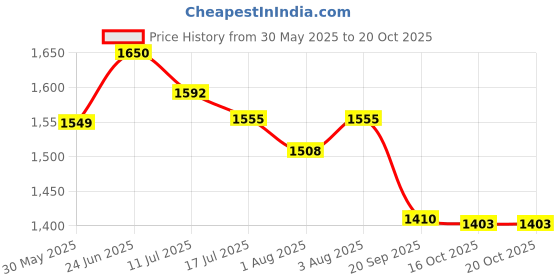 flipkart.com oriflame Evenout serum n night cream oriflame Price History Graph from 30 May 2025 to 20 Oct 2025
