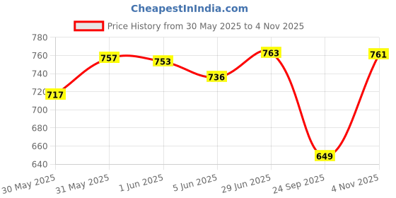 flipkart.com evens more Alphabet Keychain Making kit With Glitter & Resin evens more Price History Graph from 30 May 2025 to 4 Nov 2025