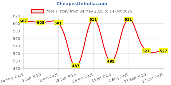 flipkart.com evens more Diy Resin Art pendant Making kit With 200 Gm Epoxy Coaster Mould &More evens more Price History Graph from 24 May 2025 to 13 Oct 2025