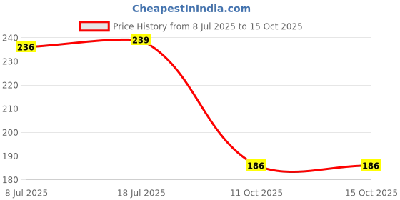 flipkart.com eventa Drinking Water Bottle with Motivational Time Marker & Straw Gym Sipper 1000 ml Water Bottle eventa Price History Graph from 8 Jul 2025 to 14 Oct 2025
