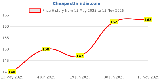 flipkart.com eventa Ice Roller for Face & Eye Reusable Face Rollers for Brightening Skin ( Pink ) Professional Facial Steamer eventa Price History Graph from 13 May 2025 to 13 Nov 2025