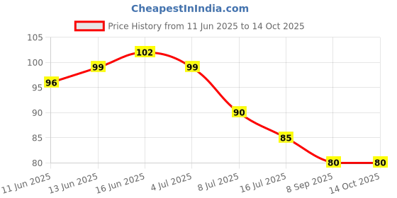flipkart.com eventa Portable Rolling Soap Box Soap Bar Box Dispenser With Rubber Roller eventa Price History Graph from 11 Jun 2025 to 11 Oct 2025