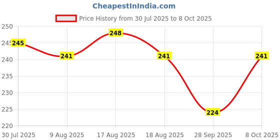 flipkart.com eventa Premium Quality Plastic Set of 3 Serving Tray For Daily Kitchen Use Tray eventa Price History Graph from 30 Jul 2025 to 8 Oct 2025