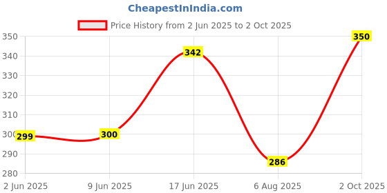 flipkart.com eventa Serving Tray Set of 3 Flowers Design Serving Set Tray Serving Set eventa Price History Graph from 2 Jun 2025 to 2 Oct 2025