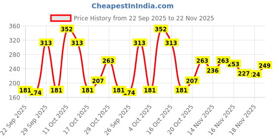 flipkart.com dove Eventone Deodorant Roll-on - For Women dove Price History Graph from 22 Sep 2025 to 22 Nov 2025