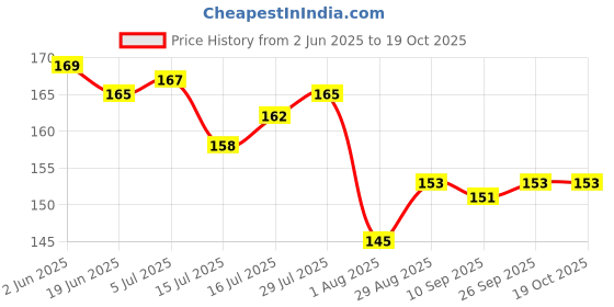 flipkart.com events framer Sank Magic Practice Copybook (4 BOOKS,1 PEN,1 GRIP,10 REFILL) School Set events framer Price History Graph from 2 Jun 2025 to 18 Oct 2025