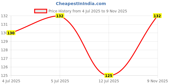 flipkart.com events framer Solid 2 - Number Foil Balloon Gold Letter Balloon events framer Price History Graph from 4 Jul 2025 to 9 Nov 2025