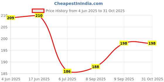 flipkart.com events framer Solid 6 Months Balloons, 6 Months Pregnant/One Half Year Birthday Baby Shower Balloon events framer Price History Graph from 4 Jun 2025 to 31 Oct 2025