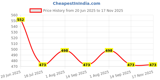 flipkart.com Ever Forever 10 W Multi-pin Wall Charger for Camera Price History Graph from 20 Jun 2025 to 17 Nov 2025