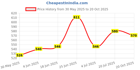 flipkart.com ever forever 20/24 Pin PC ITX ATX BTX SATA Computer Power Supply Tester Digital Battery Tester Digital Battery Tester ever forever Price History Graph from 30 May 2025 to 20 Oct 2025