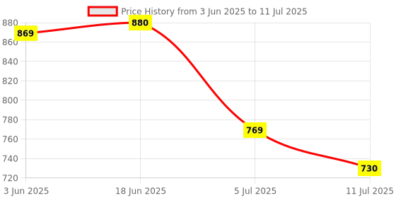 flipkart.com Ever Forever 3 Port USB Hub Type C 3.0/3.1+ All in One Card Reader Price History Graph from 3 Jun 2025 to 11 Jul 2025
