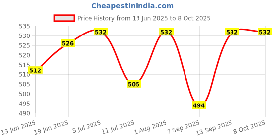 flipkart.com Ever Forever HIFI 8.1 Channel External Sound card Internal Sound Card Price History Graph from 13 Jun 2025 to 8 Oct 2025