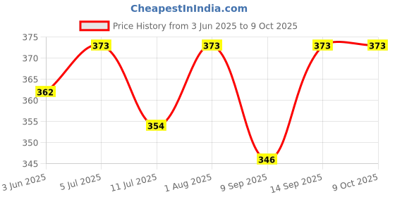 flipkart.com Ever Forever Laptop / Notebook Key lock Price History Graph from 3 Jun 2025 to 9 Oct 2025