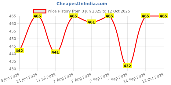 flipkart.com Ever Forever Laptop / Notebook Number lock Price History Graph from 3 Jun 2025 to 12 Oct 2025