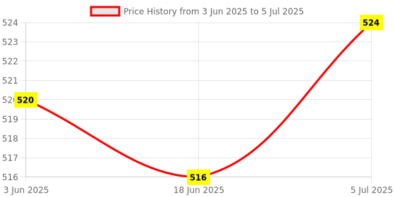 flipkart.com Ever Forever USB 2.0 Wired Numeric Keypad for Laptop Tablet Desktop Wired Number Pad Price History Graph from 3 Jun 2025 to 5 Jul 2025