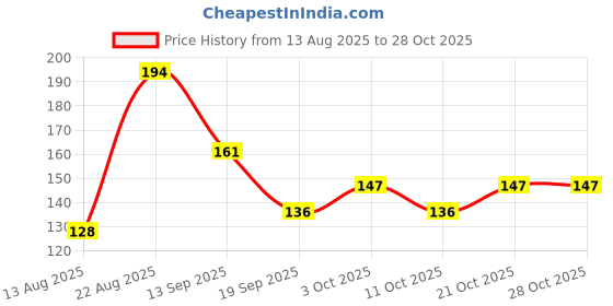 flipkart.com shridha enterprises Ever Glue Adhesive For Plastic, Wood, Metal, Ceramic, Rubber, Glass, Shoe Glue Glue shridha enterprises Price History Graph from 13 Aug 2025 to 28 Oct 2025