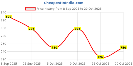 flipkart.com trase Ever-I Boots Boots For Women trase Price History Graph from 8 Sep 2025 to 20 Oct 2025