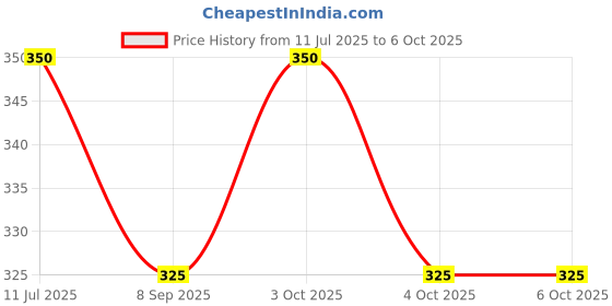 flipkart.com ever mall 2 in 1 USB Port With Lamp, Computer Mobile Power Charging Book Light Wall Lights Lamp Shade ever mall Price History Graph from 11 Jul 2025 to 5 Oct 2025