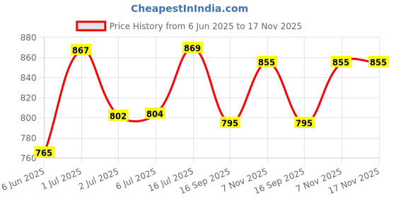 flipkart.com ever mall Bomb Shaped Surprise Cake Gift Box Plastic Cake Server ever mall Price History Graph from 6 Jun 2025 to 16 Nov 2025