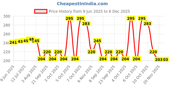 flipkart.com ever mall EM_Burner cover Heavy duty gas range protector Trivet ever mall Price History Graph from 9 Jun 2025 to 5 Dec 2025
