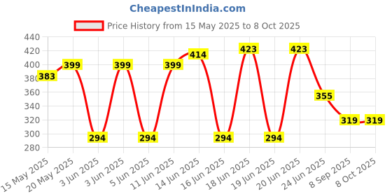 flipkart.com ever mall Plastic Cake Rotary Table Revolving Rotating Cake Stand Baking Tool Cake Turntable Rotating Cake Icing, Decorating Baking Tool Plastic Cake Server (White, Pack of 1) Plastic Cake Server Plastic Cake Server ever mall Price History Graph from 15 May 2025 to 8 Oct 2025