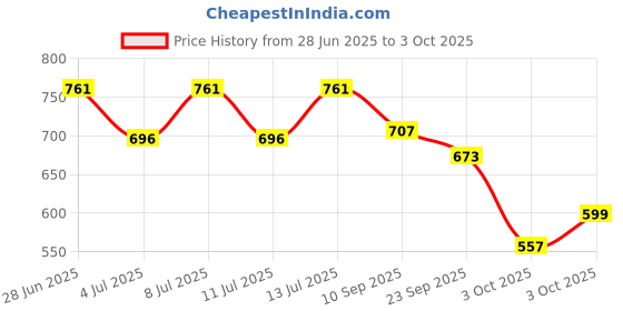 flipkart.com ever mall Rechargeable LED Desk Lamp with Pen Holder, Study Table Lamp for Students Study Lamp ever mall Price History Graph from 28 Jun 2025 to 3 Oct 2025