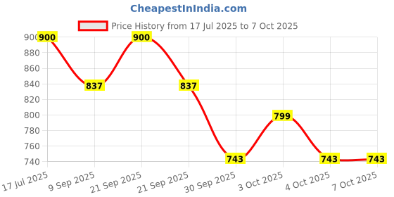 flipkart.com ever mall Retro Night Light Plug in LED Night Lights with Smart Dusk to Dawn Sensor Wall Lights Lamp Shade ever mall Price History Graph from 17 Jul 2025 to 6 Oct 2025