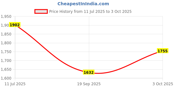 flipkart.com ever mall Study Table Lamp Rechargeable LED Desk Lamp Eye-Caring Touch On/Off Study Lamp Study Lamp ever mall Price History Graph from 11 Jul 2025 to 3 Oct 2025
