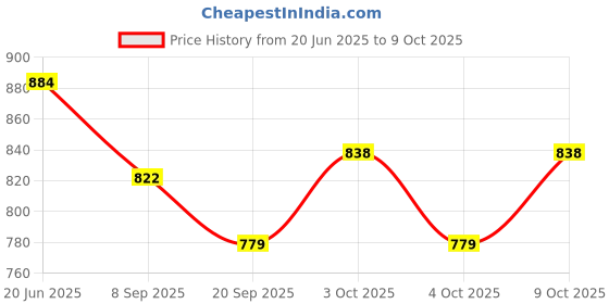 flipkart.com ever mall Toilet Dart Board Game Soft Tip Dart ever mall Price History Graph from 20 Jun 2025 to 9 Oct 2025
