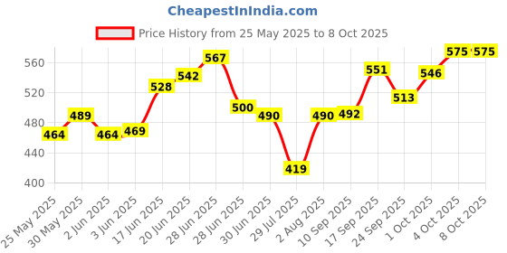 flipkart.com ever n green Cook and Serve Casserole ever n green Price History Graph from 25 May 2025 to 7 Oct 2025