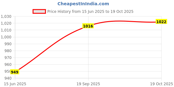 flipkart.com ever n green Steel Casserole/HotPot,chapati box/chapati container/hot case Casserole Thermoware Casserole Casserole 3500ml & 4500ml Pack of 2 Thermoware Casserole ever n green Price History Graph from 15 Jun 2025 to 19 Oct 2025