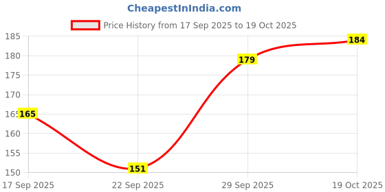 flipkart.com ever soft Women Shapewear ever soft Price History Graph from 17 Sep 2025 to 19 Oct 2025