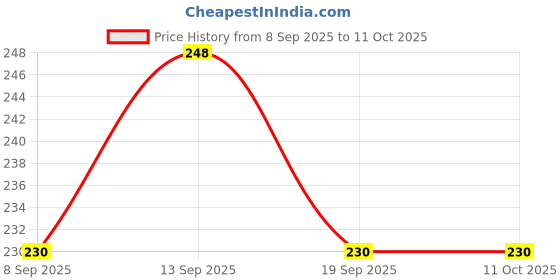 flipkart.com ever strong Flipkart SmartBuy SET OF 2 Pc Adjustable Tap Mount Water Filter/ Shower For Tap Tap Mount Water Filter ever strong Price History Graph from 8 Sep 2025 to 11 Oct 2025