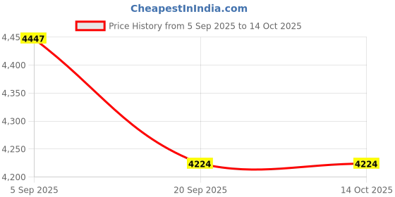 flipkart.com energizer Ever4pk AA Ultimate Lithium L91bp 4 Batteries Battery energizer Price History Graph from 5 Sep 2025 to 13 Oct 2025