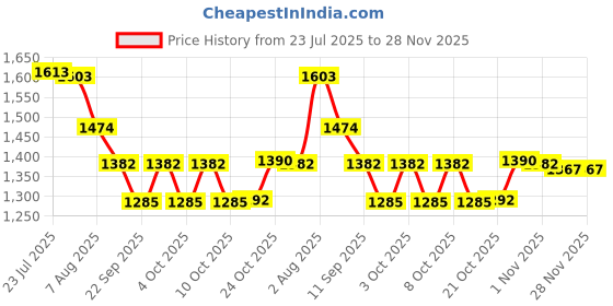 flipkart.com everbest Iron Fruit & Vegetable Basket everbest Price History Graph from 23 Jul 2025 to 28 Nov 2025