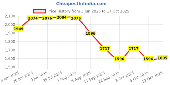 flipkart.com everbest Shopping trolley bag with wheels Iron Fruit & Vegetable Basket everbest Price History Graph from 3 Jun 2025 to 17 Oct 2025