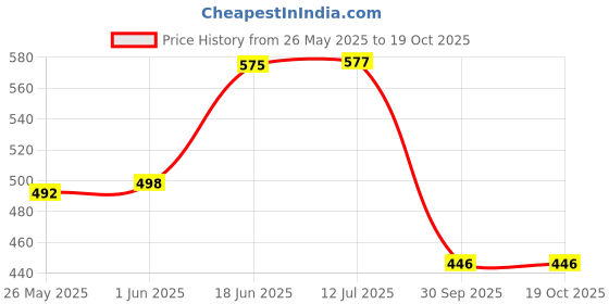 flipkart.com everbrights White, Blue Iron Hanging Lantern everbrights Price History Graph from 26 May 2025 to 19 Oct 2025