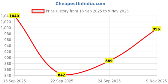 flipkart.com everbuy 12 Pcs Plastic Rice, Biryani Serving Plate, Round Glossy Black (28 CM) Dinner Plate everbuy Price History Graph from 16 Sep 2025 to 9 Nov 2025