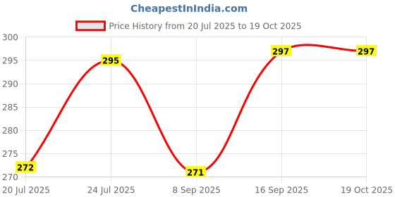 flipkart.com everbuy Anti Slip Base Elegant Design Round Unbreakable Serving Plastic Tray (14 Inch) Tray everbuy Price History Graph from 20 Jul 2025 to 17 Oct 2025