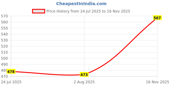 flipkart.com everbuy aqua blue 6 bpa free plates Dinner Plate everbuy Price History Graph from 24 Jul 2025 to 16 Nov 2025