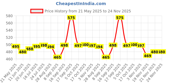 flipkart.com everbuy best quality unbreakable ,bpa free polypropylene dinner plates .aqua blue(set of 6) Dinner Plate everbuy Price History Graph from 21 May 2025 to 23 Nov 2025