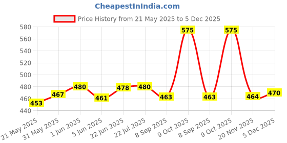 flipkart.com everbuy Black Pav Bhaji Plate 3-Compartment Breakfast/Snacks Plate Set (25cmx25cm) Sectioned Plate everbuy Price History Graph from 21 May 2025 to 4 Dec 2025