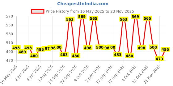 flipkart.com everbuy BPA Free Microwave Safe Full Plate Set For Kitchen Daily Use (28 cm) Black Dinner Plate everbuy Price History Graph from 16 May 2025 to 21 Nov 2025