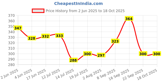 flipkart.com everbuy Fiber Round Set of 3 Plates for Families, Daily Use, Parties (28 cm) Dinner Plate everbuy Price History Graph from 2 Jun 2025 to 17 Oct 2025