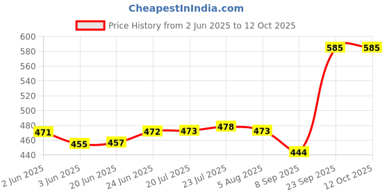 flipkart.com everbuy Melamine Round Premium Range Full Size Dinner/Lunch Plates Dinner Plate everbuy Price History Graph from 2 Jun 2025 to 12 Oct 2025