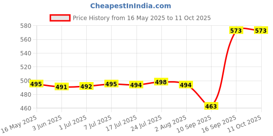 flipkart.com everbuy Microwave Safe & Unbreakable Round Full Plates ,set of 6 Dinner Plate everbuy Price History Graph from 16 May 2025 to 10 Oct 2025