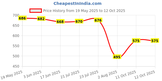 flipkart.com everbuy Microwave Save And Dishwasher Safe Round Yellow 11 inch Full Size plates Dinner Plate everbuy Price History Graph from 19 May 2025 to 12 Oct 2025